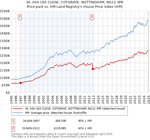 34, ASH LEA CLOSE, COTGRAVE, NOTTINGHAM, NG12 3PR: Price paid vs HM Land Registry's House Price Index