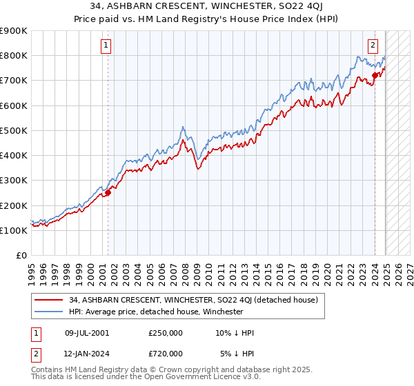 34, ASHBARN CRESCENT, WINCHESTER, SO22 4QJ: Price paid vs HM Land Registry's House Price Index