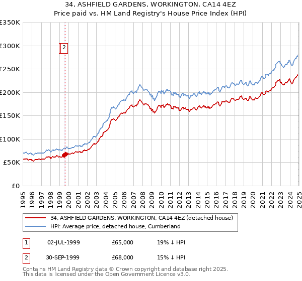 34, ASHFIELD GARDENS, WORKINGTON, CA14 4EZ: Price paid vs HM Land Registry's House Price Index