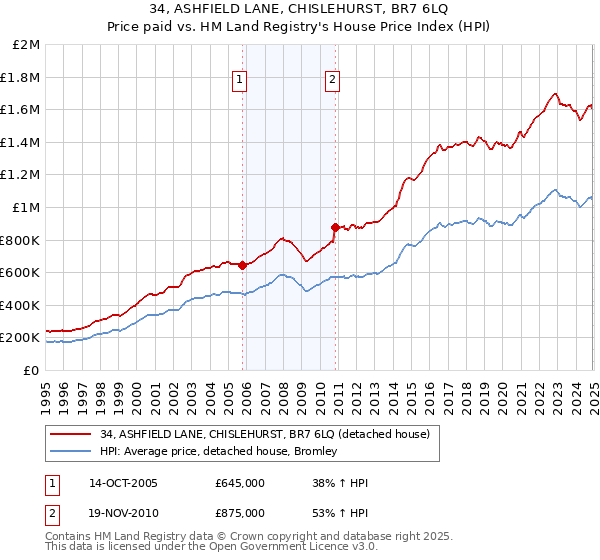 34, ASHFIELD LANE, CHISLEHURST, BR7 6LQ: Price paid vs HM Land Registry's House Price Index