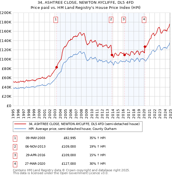 34, ASHTREE CLOSE, NEWTON AYCLIFFE, DL5 4FD: Price paid vs HM Land Registry's House Price Index