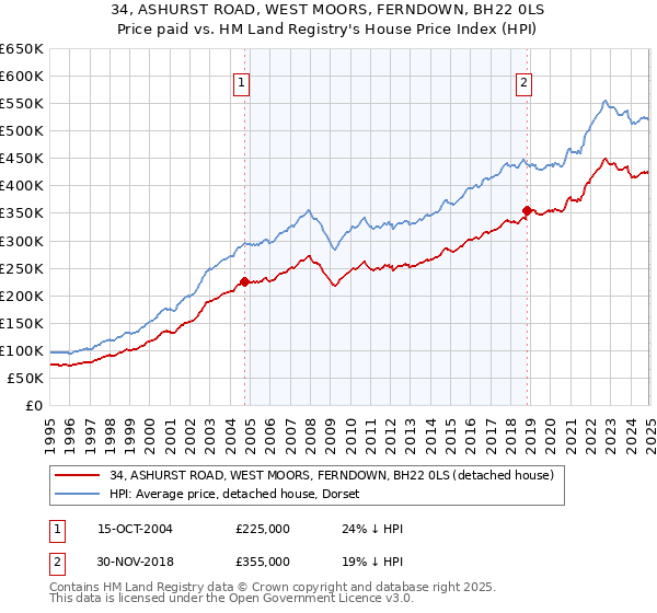 34, ASHURST ROAD, WEST MOORS, FERNDOWN, BH22 0LS: Price paid vs HM Land Registry's House Price Index