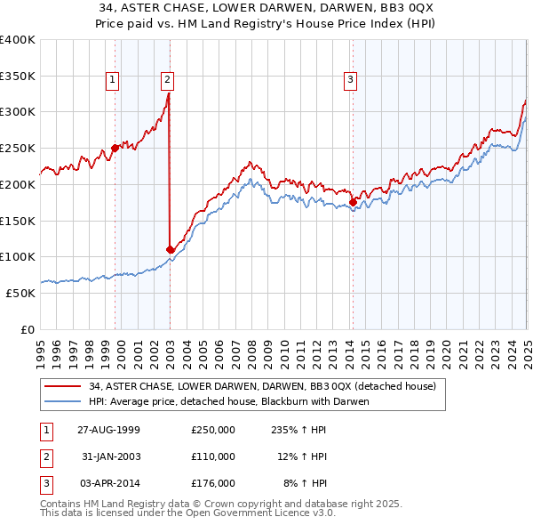 34, ASTER CHASE, LOWER DARWEN, DARWEN, BB3 0QX: Price paid vs HM Land Registry's House Price Index
