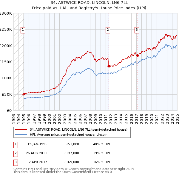 34, ASTWICK ROAD, LINCOLN, LN6 7LL: Price paid vs HM Land Registry's House Price Index