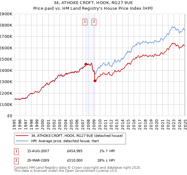 34, ATHOKE CROFT, HOOK, RG27 9UE: Price paid vs HM Land Registry's House Price Index