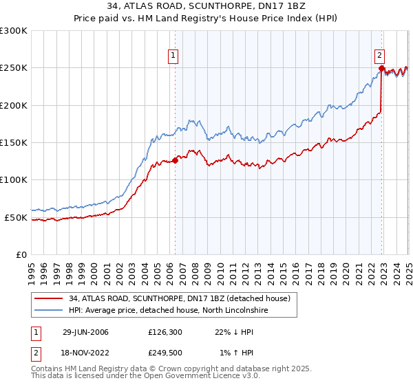 34, ATLAS ROAD, SCUNTHORPE, DN17 1BZ: Price paid vs HM Land Registry's House Price Index