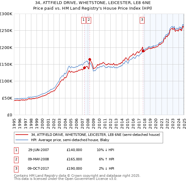 34, ATTFIELD DRIVE, WHETSTONE, LEICESTER, LE8 6NE: Price paid vs HM Land Registry's House Price Index