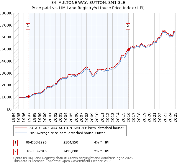34, AULTONE WAY, SUTTON, SM1 3LE: Price paid vs HM Land Registry's House Price Index