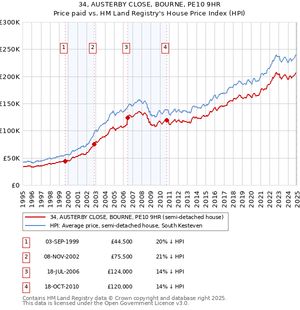 34, AUSTERBY CLOSE, BOURNE, PE10 9HR: Price paid vs HM Land Registry's House Price Index