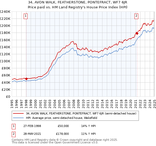 34, AVON WALK, FEATHERSTONE, PONTEFRACT, WF7 6JR: Price paid vs HM Land Registry's House Price Index