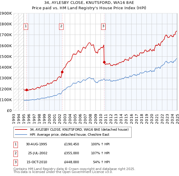 34, AYLESBY CLOSE, KNUTSFORD, WA16 8AE: Price paid vs HM Land Registry's House Price Index