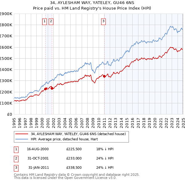 34, AYLESHAM WAY, YATELEY, GU46 6NS: Price paid vs HM Land Registry's House Price Index