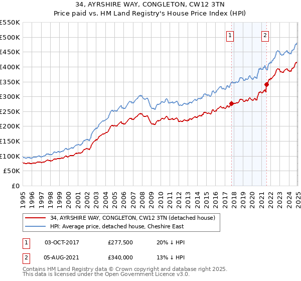 34, AYRSHIRE WAY, CONGLETON, CW12 3TN: Price paid vs HM Land Registry's House Price Index