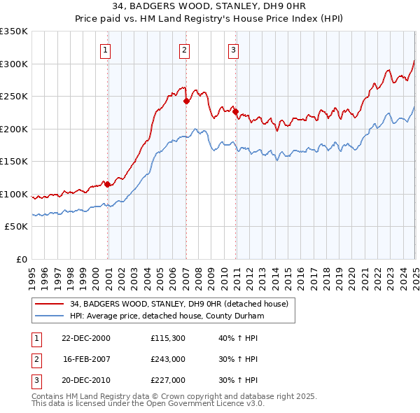 34, BADGERS WOOD, STANLEY, DH9 0HR: Price paid vs HM Land Registry's House Price Index