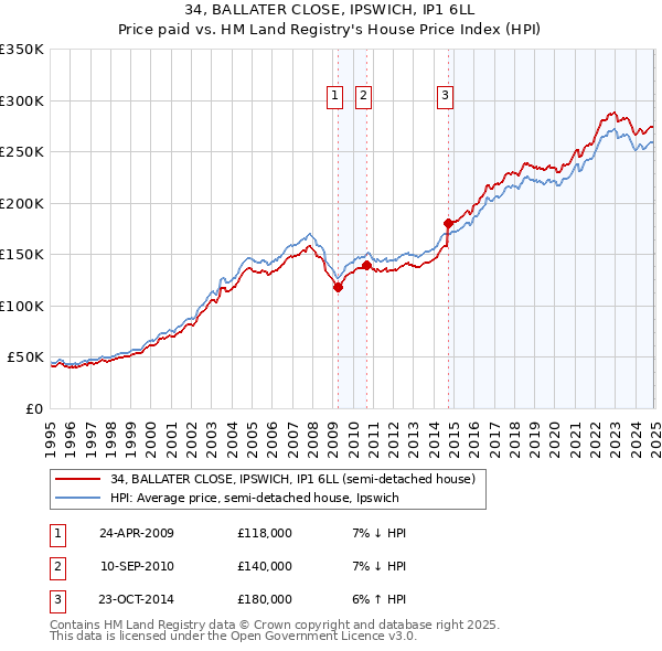 34, BALLATER CLOSE, IPSWICH, IP1 6LL: Price paid vs HM Land Registry's House Price Index