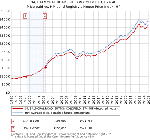 34, BALMORAL ROAD, SUTTON COLDFIELD, B74 4UF: Price paid vs HM Land Registry's House Price Index