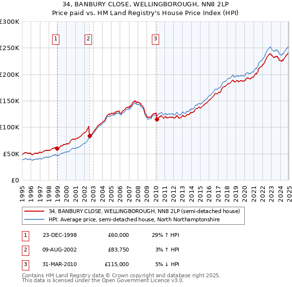 34, BANBURY CLOSE, WELLINGBOROUGH, NN8 2LP: Price paid vs HM Land Registry's House Price Index
