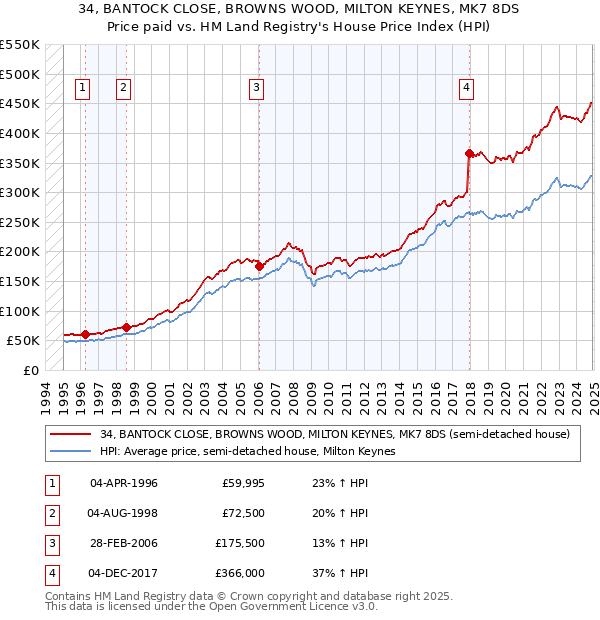 34, BANTOCK CLOSE, BROWNS WOOD, MILTON KEYNES, MK7 8DS: Price paid vs HM Land Registry's House Price Index