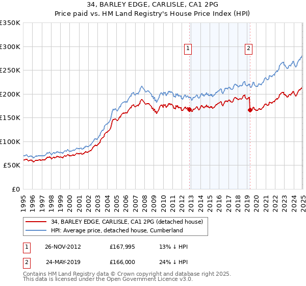 34, BARLEY EDGE, CARLISLE, CA1 2PG: Price paid vs HM Land Registry's House Price Index