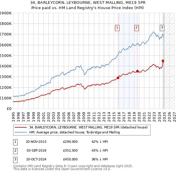 34, BARLEYCORN, LEYBOURNE, WEST MALLING, ME19 5PR: Price paid vs HM Land Registry's House Price Index