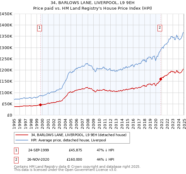 34, BARLOWS LANE, LIVERPOOL, L9 9EH: Price paid vs HM Land Registry's House Price Index