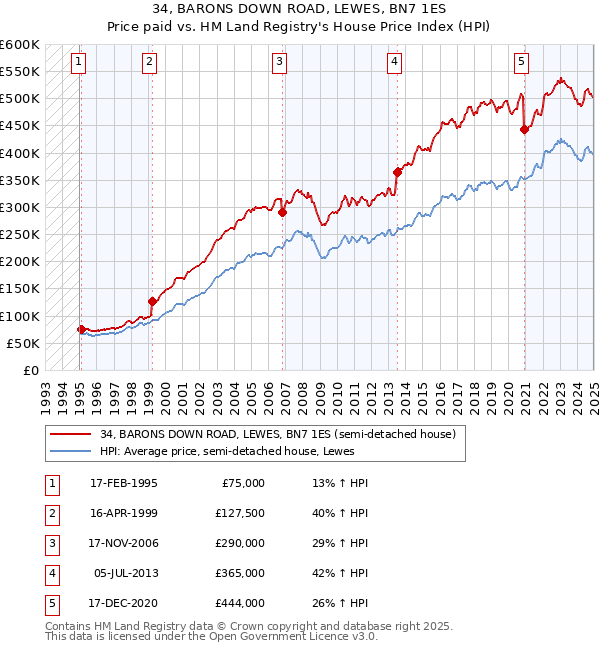 34, BARONS DOWN ROAD, LEWES, BN7 1ES: Price paid vs HM Land Registry's House Price Index