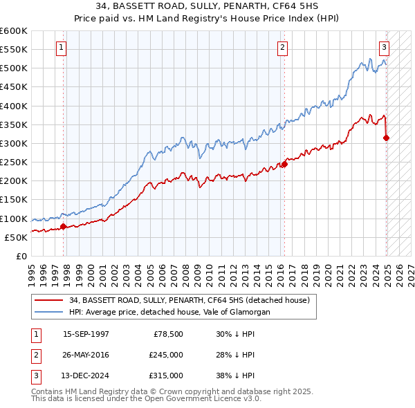 34, BASSETT ROAD, SULLY, PENARTH, CF64 5HS: Price paid vs HM Land Registry's House Price Index