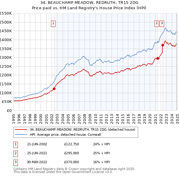 34, BEAUCHAMP MEADOW, REDRUTH, TR15 2DG: Price paid vs HM Land Registry's House Price Index