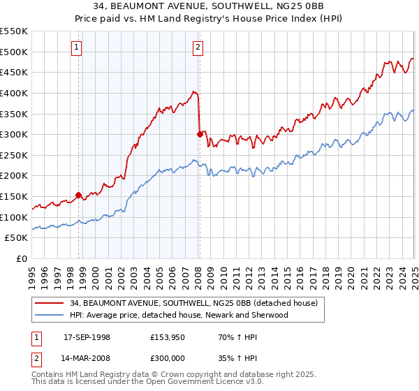 34, BEAUMONT AVENUE, SOUTHWELL, NG25 0BB: Price paid vs HM Land Registry's House Price Index