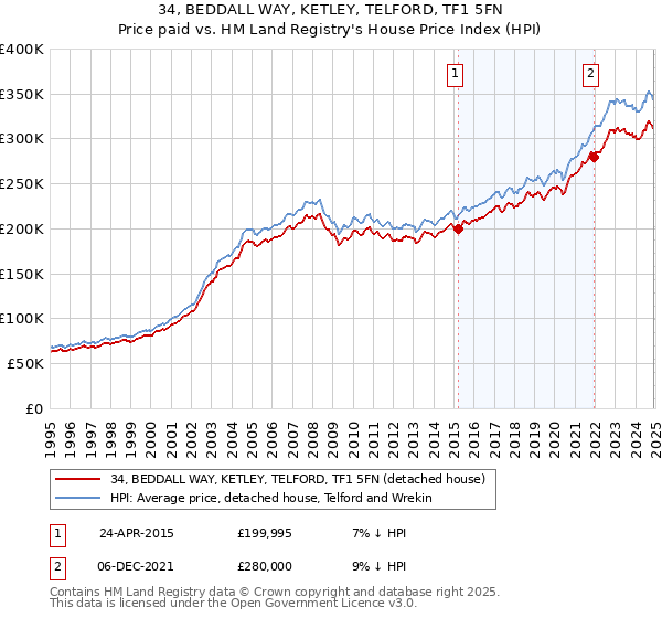 34, BEDDALL WAY, KETLEY, TELFORD, TF1 5FN: Price paid vs HM Land Registry's House Price Index