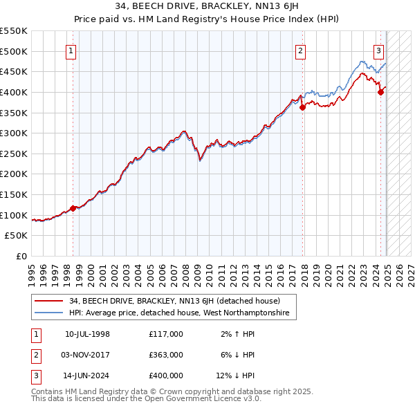 34, BEECH DRIVE, BRACKLEY, NN13 6JH: Price paid vs HM Land Registry's House Price Index