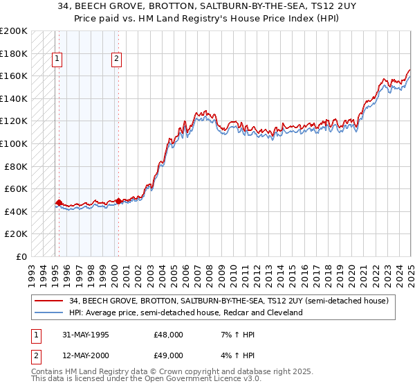 34, BEECH GROVE, BROTTON, SALTBURN-BY-THE-SEA, TS12 2UY: Price paid vs HM Land Registry's House Price Index