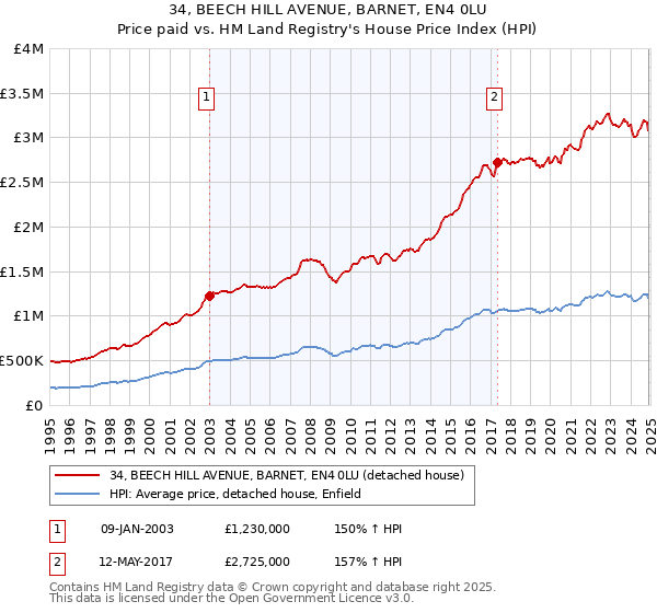 34, BEECH HILL AVENUE, BARNET, EN4 0LU: Price paid vs HM Land Registry's House Price Index