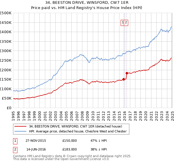 34, BEESTON DRIVE, WINSFORD, CW7 1ER: Price paid vs HM Land Registry's House Price Index