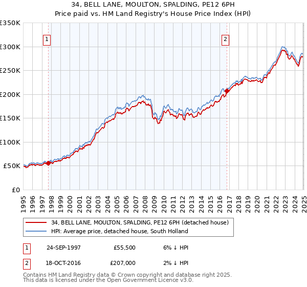 34, BELL LANE, MOULTON, SPALDING, PE12 6PH: Price paid vs HM Land Registry's House Price Index
