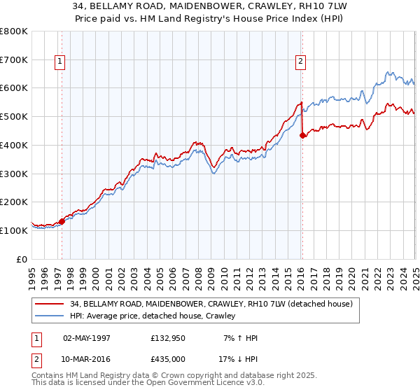 34, BELLAMY ROAD, MAIDENBOWER, CRAWLEY, RH10 7LW: Price paid vs HM Land Registry's House Price Index