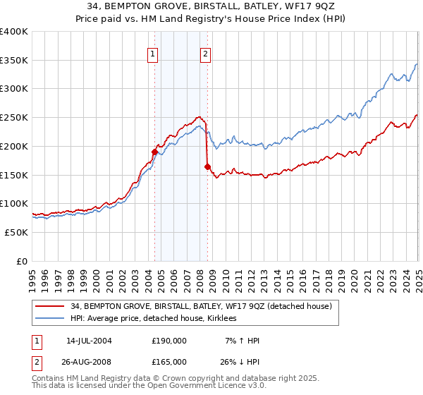 34, BEMPTON GROVE, BIRSTALL, BATLEY, WF17 9QZ: Price paid vs HM Land Registry's House Price Index