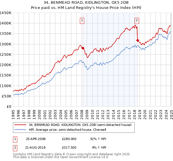 34, BENMEAD ROAD, KIDLINGTON, OX5 2DB: Price paid vs HM Land Registry's House Price Index