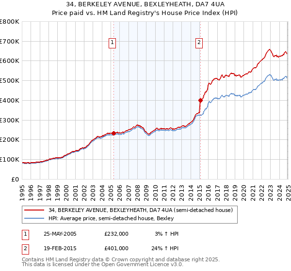 34, BERKELEY AVENUE, BEXLEYHEATH, DA7 4UA: Price paid vs HM Land Registry's House Price Index