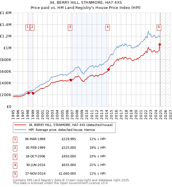 34, BERRY HILL, STANMORE, HA7 4XS: Price paid vs HM Land Registry's House Price Index