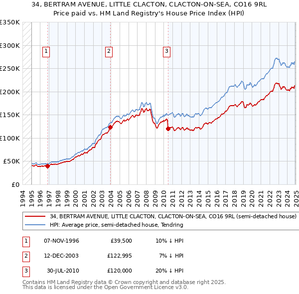 34, BERTRAM AVENUE, LITTLE CLACTON, CLACTON-ON-SEA, CO16 9RL: Price paid vs HM Land Registry's House Price Index