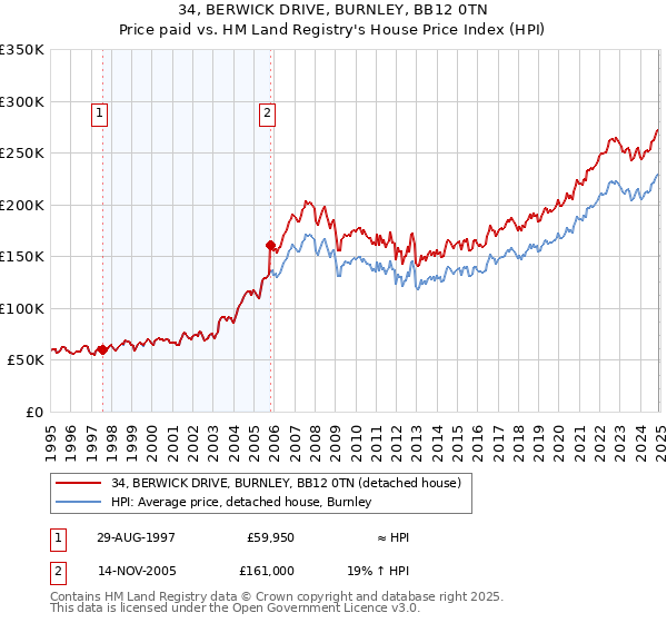 34, BERWICK DRIVE, BURNLEY, BB12 0TN: Price paid vs HM Land Registry's House Price Index