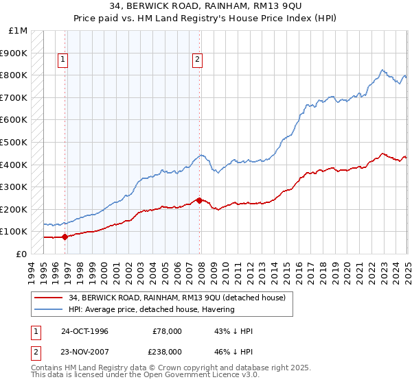 34, BERWICK ROAD, RAINHAM, RM13 9QU: Price paid vs HM Land Registry's House Price Index