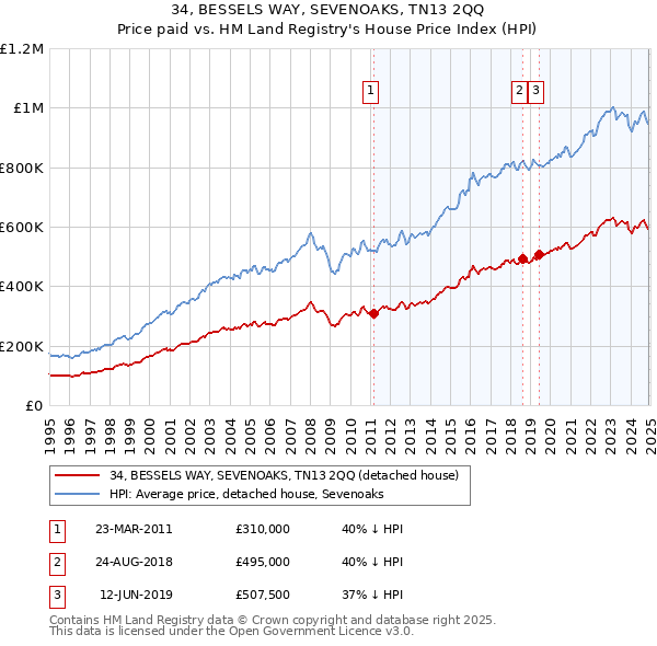 34, BESSELS WAY, SEVENOAKS, TN13 2QQ: Price paid vs HM Land Registry's House Price Index