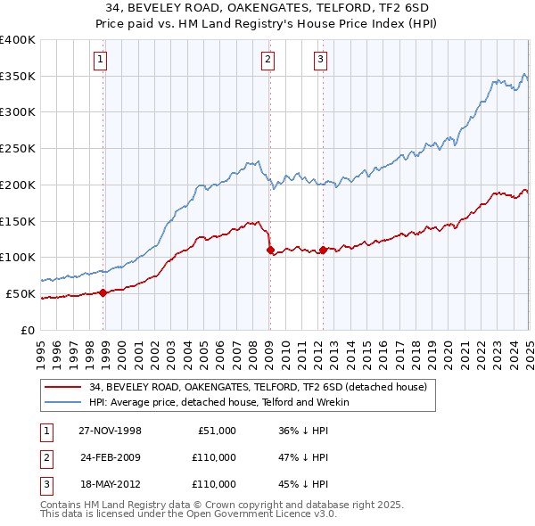 34, BEVELEY ROAD, OAKENGATES, TELFORD, TF2 6SD: Price paid vs HM Land Registry's House Price Index