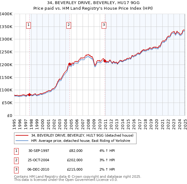 34, BEVERLEY DRIVE, BEVERLEY, HU17 9GG: Price paid vs HM Land Registry's House Price Index