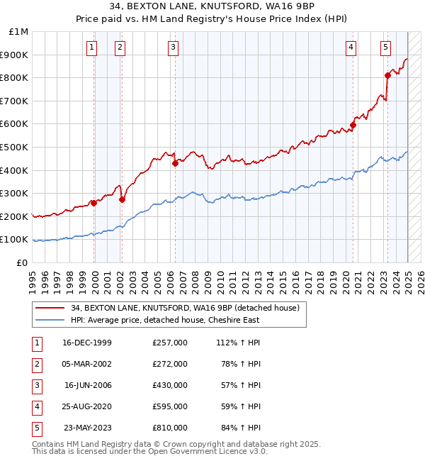 34, BEXTON LANE, KNUTSFORD, WA16 9BP: Price paid vs HM Land Registry's House Price Index