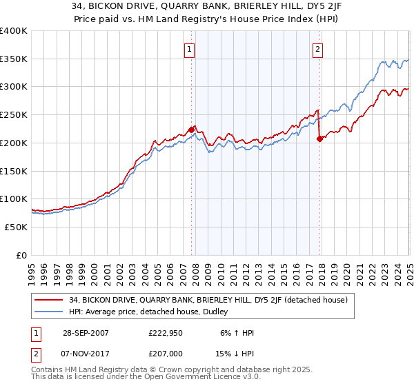 34, BICKON DRIVE, QUARRY BANK, BRIERLEY HILL, DY5 2JF: Price paid vs HM Land Registry's House Price Index