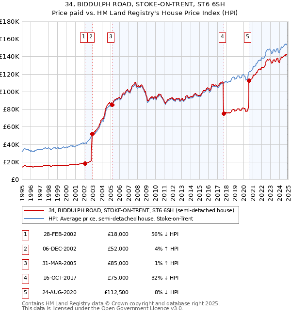 34, BIDDULPH ROAD, STOKE-ON-TRENT, ST6 6SH: Price paid vs HM Land Registry's House Price Index