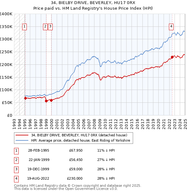 34, BIELBY DRIVE, BEVERLEY, HU17 0RX: Price paid vs HM Land Registry's House Price Index